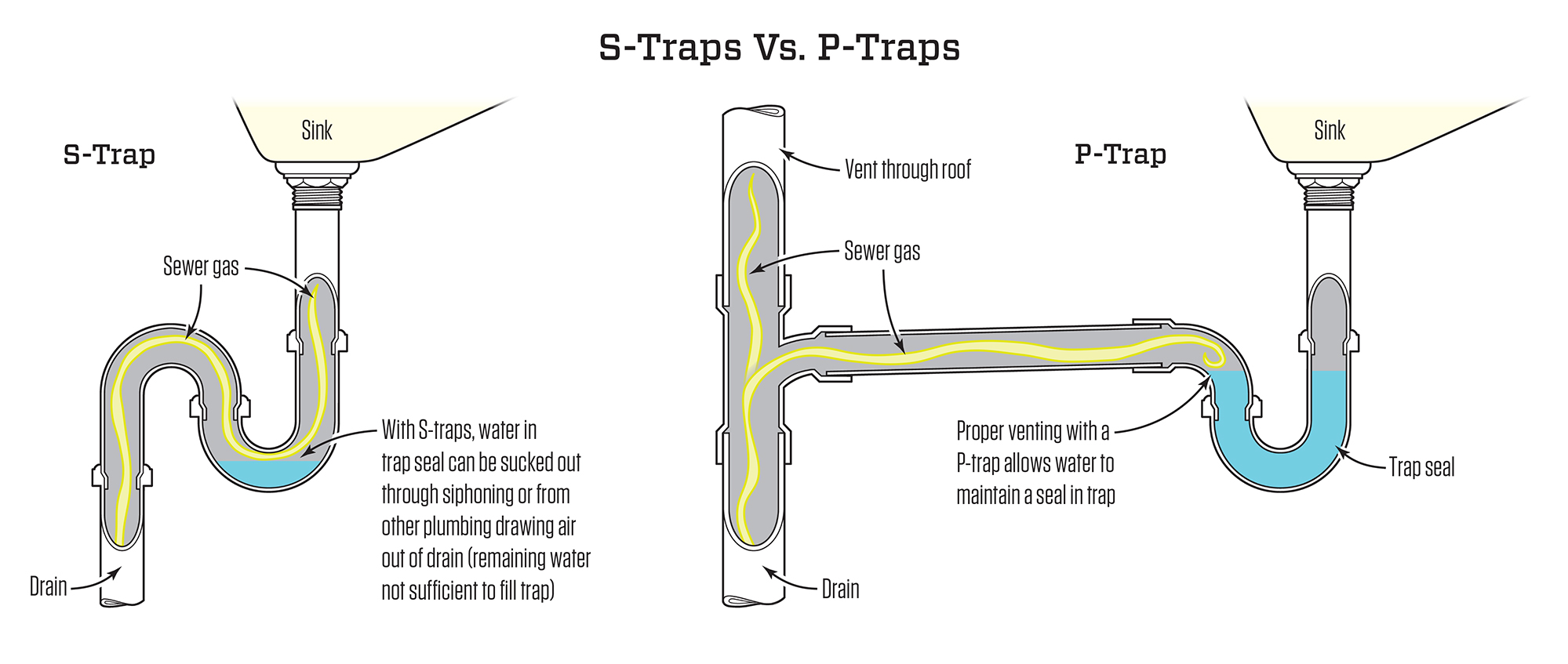 Diferencia entre Trampa P y Trampa S