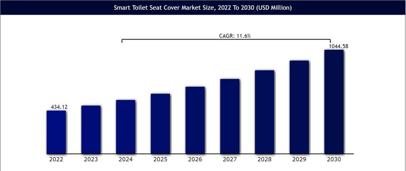 smart toilet seat market size