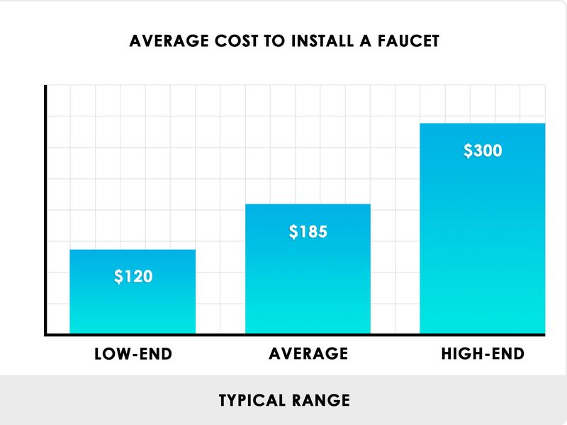 average cost to replace a kitchen faucet