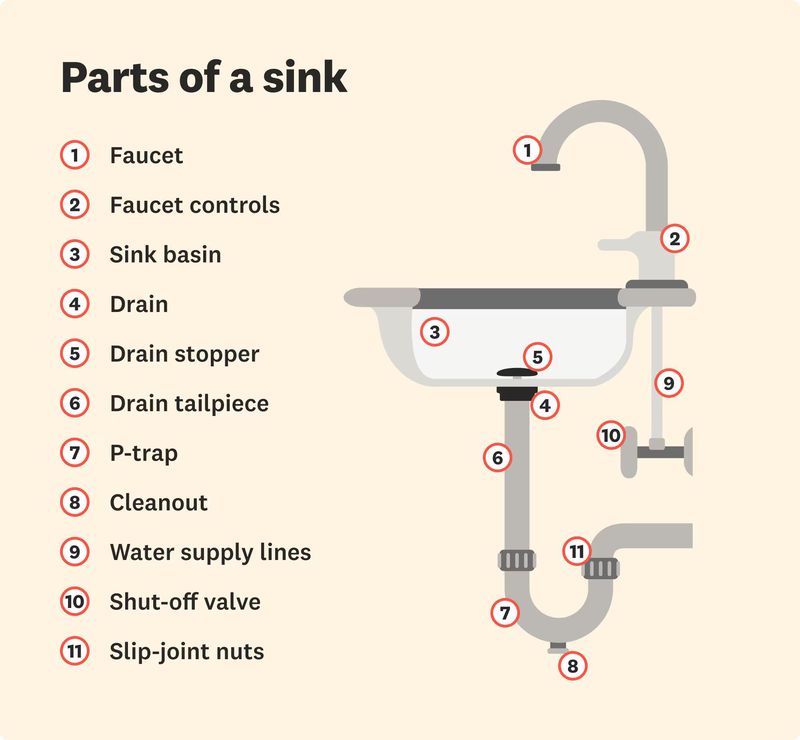 parts of a sink diagram