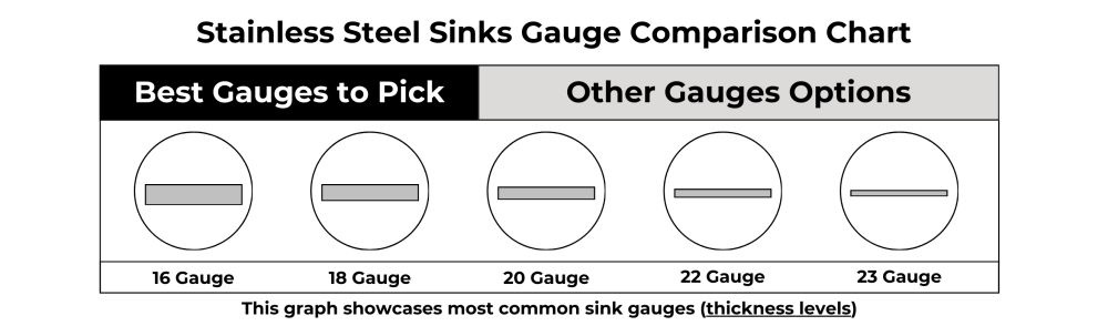 best gauge for stainless steel sinks