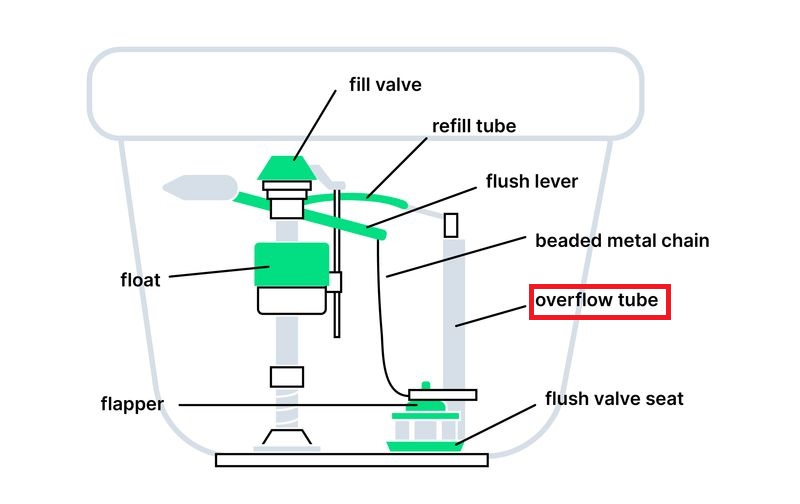 toilet overflow tube