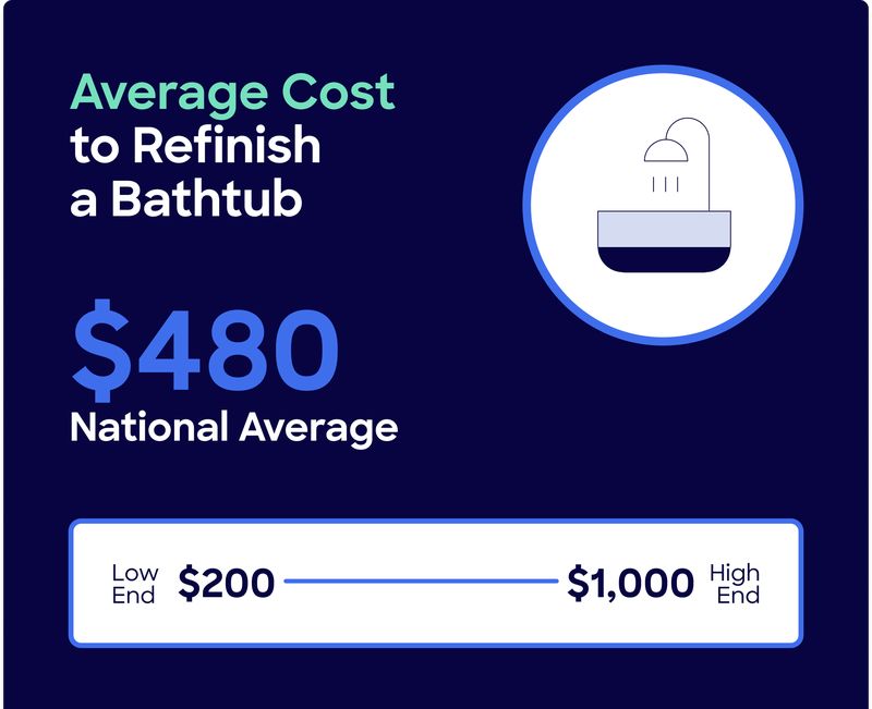 cost to refinish a bathtub